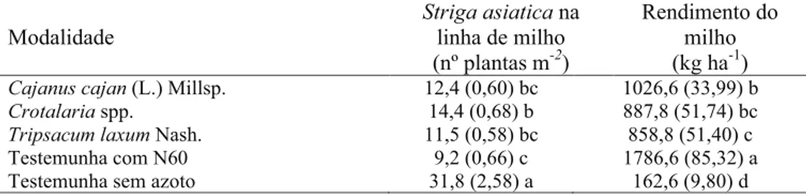Figura 2 – Emergência de Striga asiatica Lour. na modalidade de Tripsacum laxum x Zea mays, nas entrelinhas cultivadas com  capim-guatemala (Tripsacum laxum Nash.), por repetição e média, e nas linhas com milho (Zea mays L.), por repetição e média,  e na m