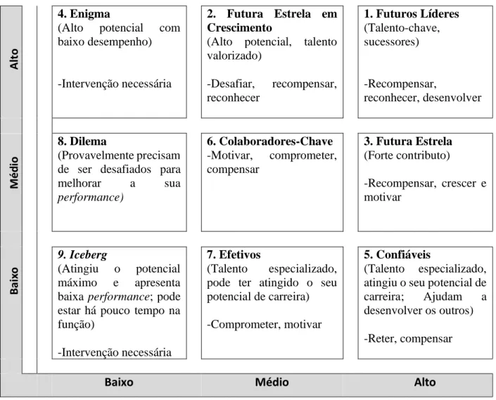 Tabela 2 – Matriz das nove caixas 