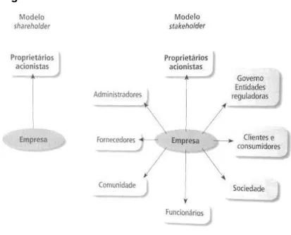 Figura 2: O modelo shareholder e o modelo stakeholder 