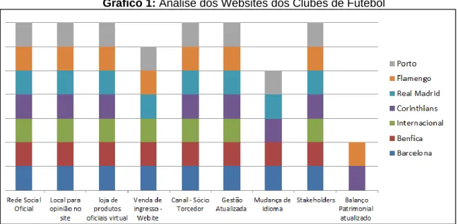 Gráfico 1: Análise dos Websites dos Clubes de Futebol 