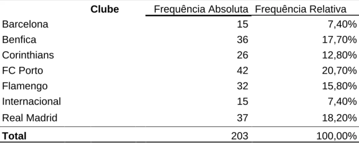 Tabela 3: Clube dos respondentes. Frequência absoluta e Frequência relativa. 