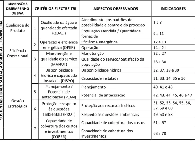 Tabela 5.1  - Indicadores distribuídos conforme dimensões e aspectos do desempenho de SAA e critérios  ELECTRE TRI