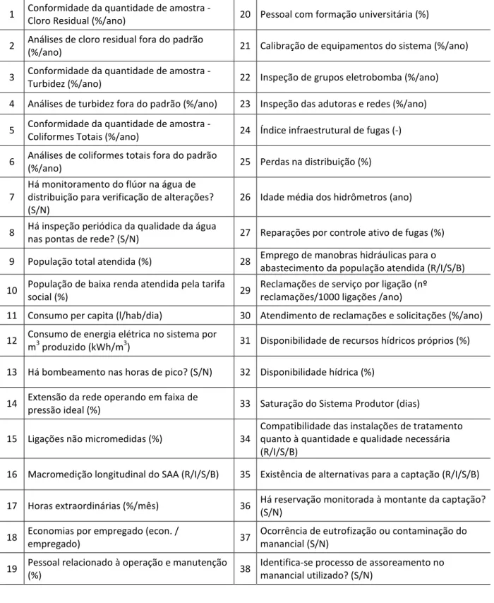 Tabela 5.2  - Indicadores selecionados para SAAs e suas unidades de medida 1  Conformidade da quantidade de amostra - 