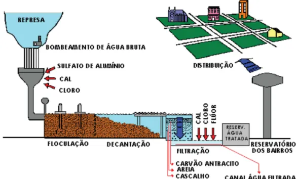 Figura 3.2 – Esquema de um sistema de abastecimento (Universidade da Água, 2009 in  Moreno, 2009) 