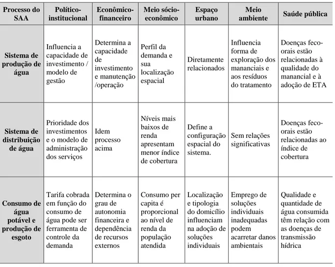 Tabela 3.2– Respostas percebidas pelos SAAs frente a alteração de aspectos políticos, institucionais,  econômicos, financeiros, sociais, ambientais etc (Soares, 2002, modificado)