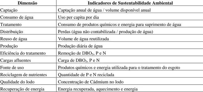 Tabela 3.4– Indicadores de sustentabilidade ambiental para sistemas de água e esgoto (Shubo 2003,  modificado) 