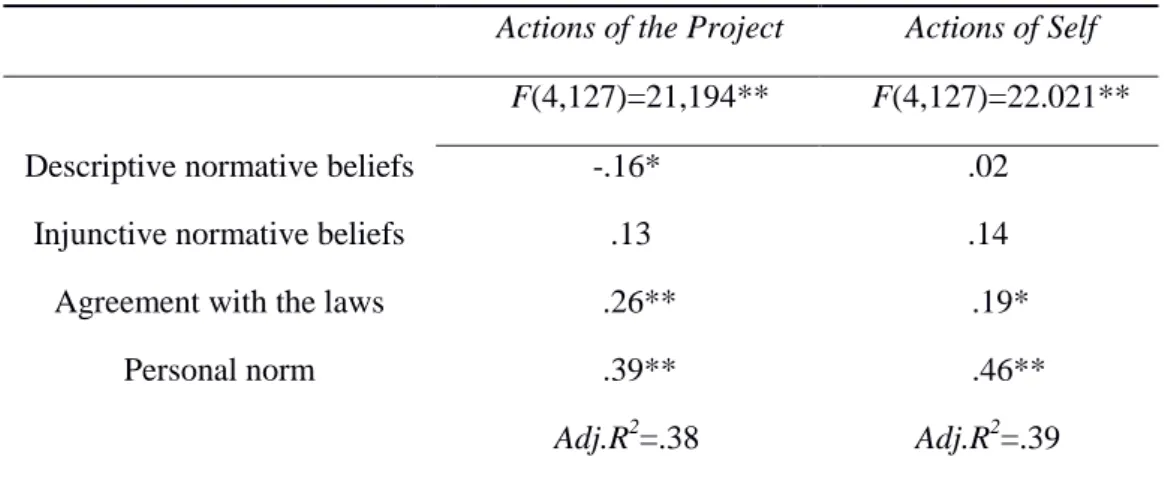 Table 1. Self-Other processes intervening in willingness to act    