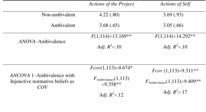 Table 3. The relation of ambivalence and willingness to act – with normative beliefs as  covariates 