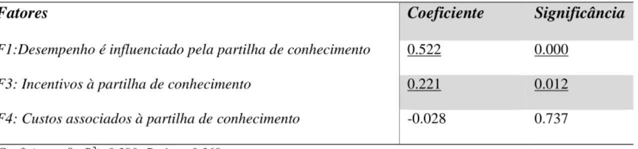Tabela 7 – Modelo 2: Regressão Linear da Variável dependente e os Fatores