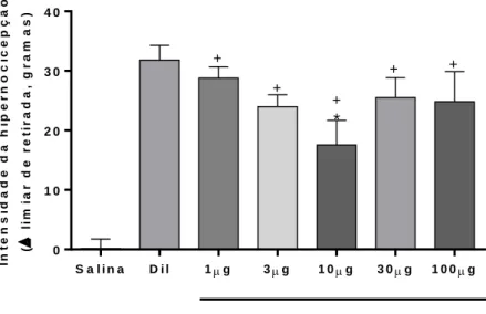 Figura 15 - Curva dose-resposta da Apigenina na presença de Carragenina 200 μg/pata/100 μL