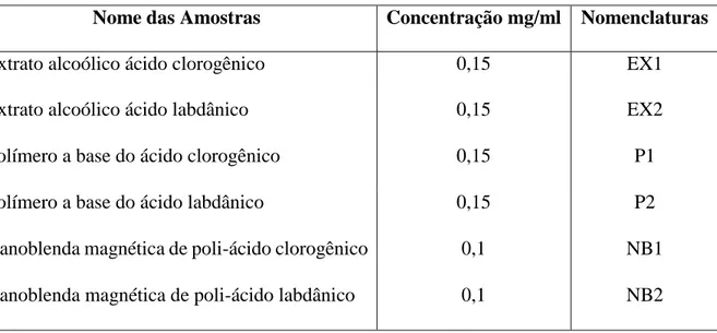 Tabela 1 - Nome das amostras com suas respectivas concentrações em mg/ml e nomenclaturas