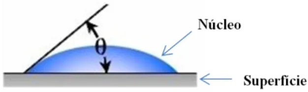 Figura 3.4: Ilustração de um núcleo numa superfície com um determinado ângulo de contacto (θ)
