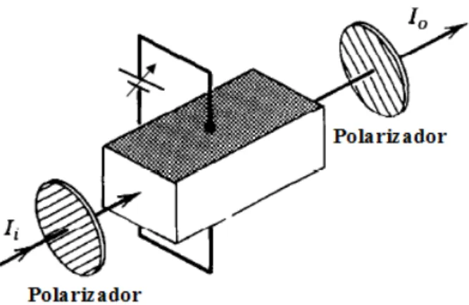 Figura 5.1: Ilustração de um meio electroóptico usado como um retardador colocado entre dois polarizadores cruzados