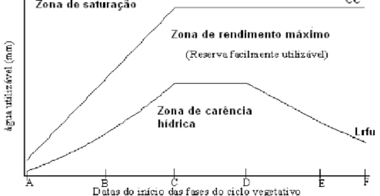 Figura 2.3: Delimitação das zonas de rendimento máximo e de carência hídrica (Fonte: 