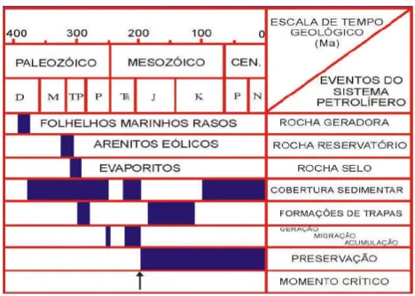 Figura 2-6. Carta de eventos do sistema petrolífero Jandiatuba-Juruá (!) da Bacia do Solimões  (Mello et al., 1994)