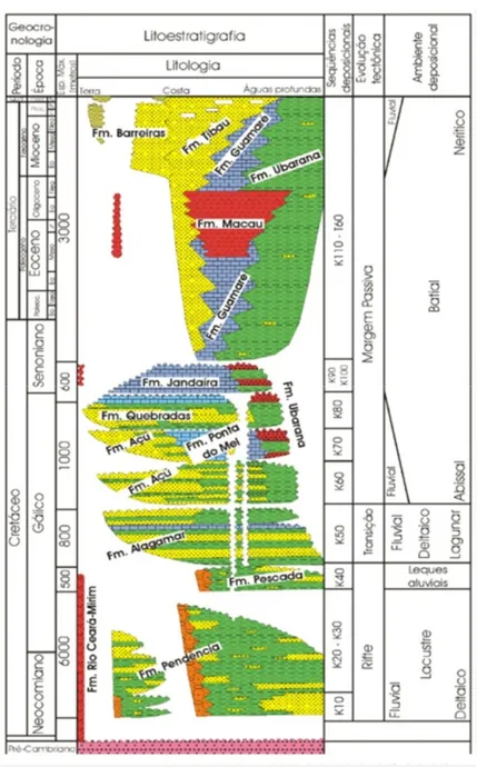 Figura 2-9.  Colunas estratigráficas da Bacia Potiguar modificada de Araripe &amp; Feijó (1994)