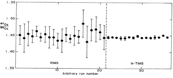 Figura 3-1. Comparação entre as precisões analíticas usando RINS e N-TIMS (Volkening et al.,  1991)