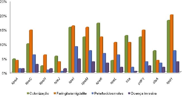 Figura  4 - Presença  de genes  de  virulência  em função  das  diferentes  origens: colonização  (93  isolados),  amigdalite/faringite  (72  isolados),  pele/tecidos  moles  (31  isolados)  e  doença  invasiva  (12  isolados)