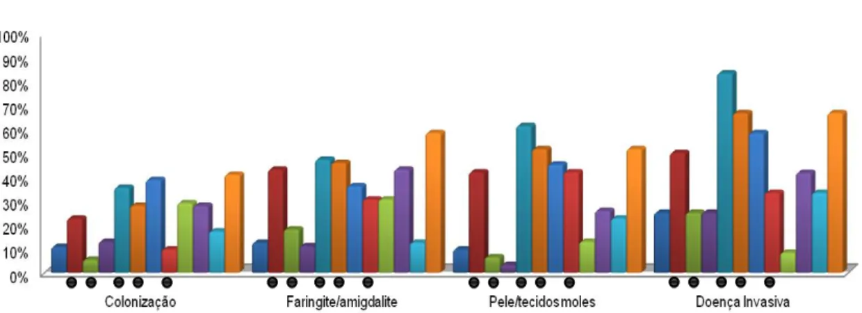 Figura  6  -  Distribuição  de  genes  de  virulência  pelas  quatro  origens:  colonização  (93  isolados),  amigdalite/faringite  (72  isolados), pele/tecidos moles (31 isolados) e doença invasiva (12 isolados)