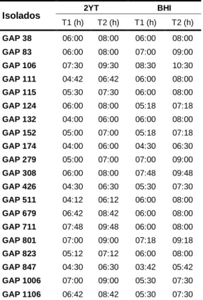 Tabela  3  -  Média  de  horas,  para  a  recolha  de  células,  nos  tempos  T1  e  T2,  referentes  às  20  estirpes  seleccionadas