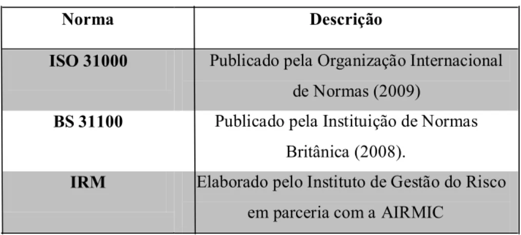Tabela II - Normas da gestão do risco 