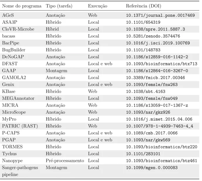 Tabela 1.2 - Caracter´ısticas b´ asicas quanto ` a tarefa realizada (montagem, anota¸ c˜ ao ou h´ıbrido) e ` a forma de execu¸ c˜ ao (web ou local) de diversos pipelines de genˆ omica bacteriana