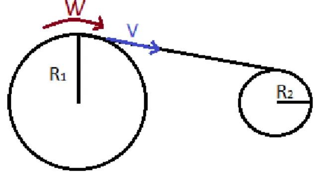 Figura 2.5 – Representação dos vetores velocidade linear, v, e velocidade angular, ω.