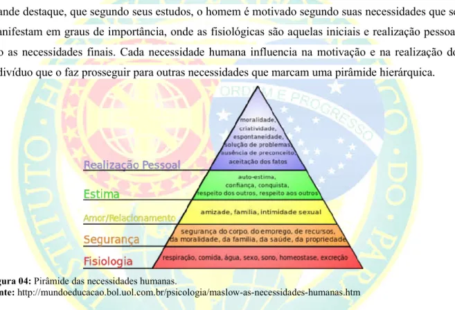 Figura 04: Pirâmide das necessidades humanas.  