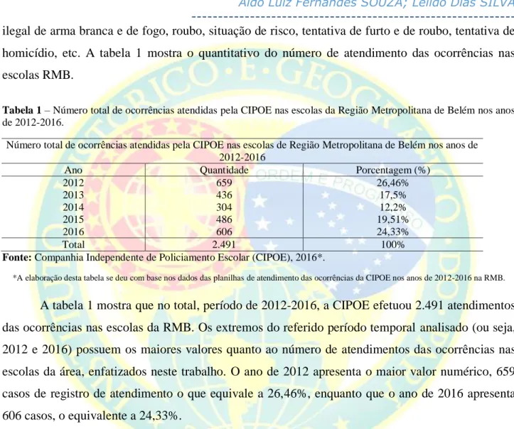 Tabela 1 – Número total de ocorrências atendidas pela CIPOE nas escolas da Região Metropolitana de Belém nos anos  de 2012-2016