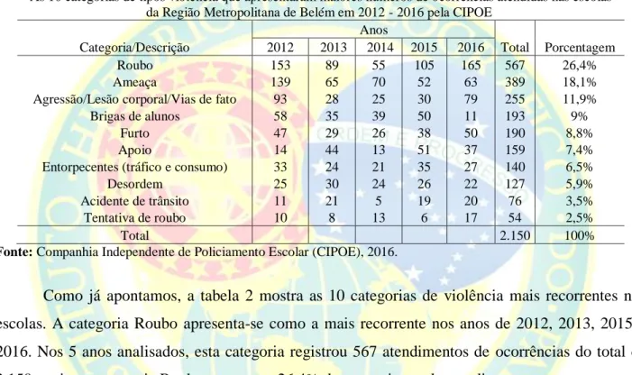 Tabela 2 – As 10 categorias de tipos de violência que apresentaram os maiores valores numéricos de atendimento das  ocorrências nas escolas da RMB pela CIPOE nos anos de 2012-2016