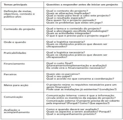 Figura 1. Questões a responder para a estruturação de um projeto. 