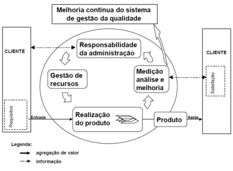 Figura 2. Modelo adaptado de um sistema de gestão de qualidade. 