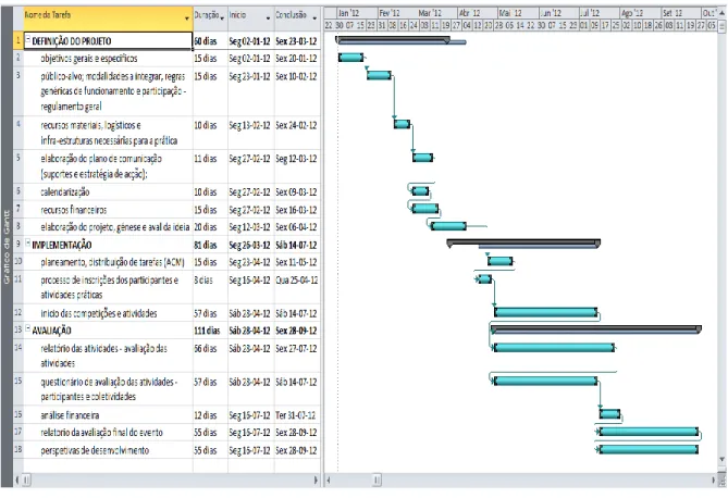 Figura 3. Project´s Gantt diagram JDV. 