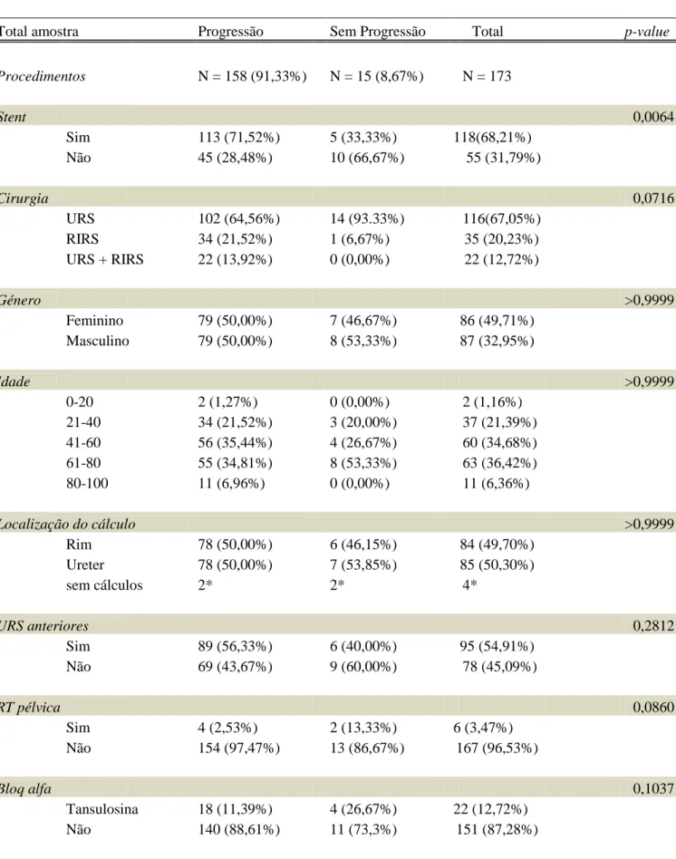 Tabela 1: Comparação das várias variáveis entre os grupos em que houve e não houve  progressão do ureteroscópio, considerando toda a amostra em estudo (N=173).