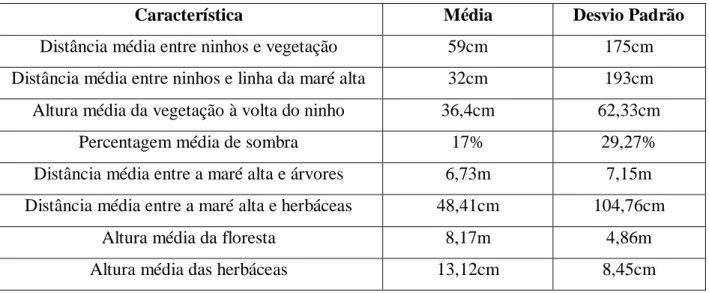 Tabela 6. Descrição do microhabitat nos locais de escavação dos ninhos em 2012 