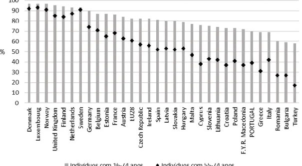 Figura 1. Utilizadores de internet* por país: comparação entre população total e população na  faixa etária dos 55-74 anos, 2016 