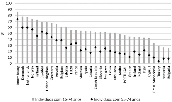 Figura  2.  População  com  pelo  menos  o  nível  básico  de  competências  digitais  por  país: 