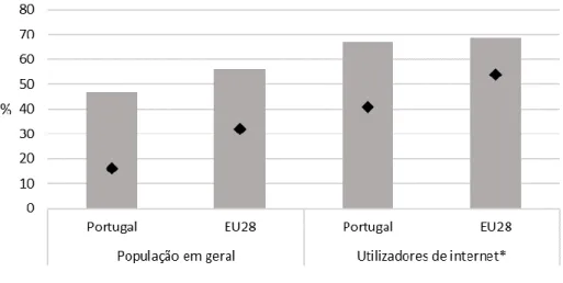 Figura 3. População com pelo menos o nível básico de competências digitais  em Portugal e  na União Europeia segundo utilização da internet e idade, 2016 