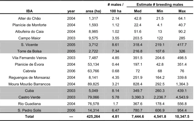 Table 1. Number of estimated breeding males per Important Bird Area (IBA) (Silva and Pinto, 2006)