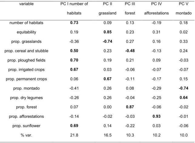 Table 1. Principal component loadings and explained variance (% var.) for varimax rotated PC axes I to V  describing the relationships between landscape variables used to analyse little bustard habitat in southern  Portugal