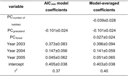 Table 3. Model coefficients± s.e and r 2  vales for the best model (AIC min ) in the set (model 1 in Table 1)  and for the model-average (models 1 to 4, unconditional standard errors)