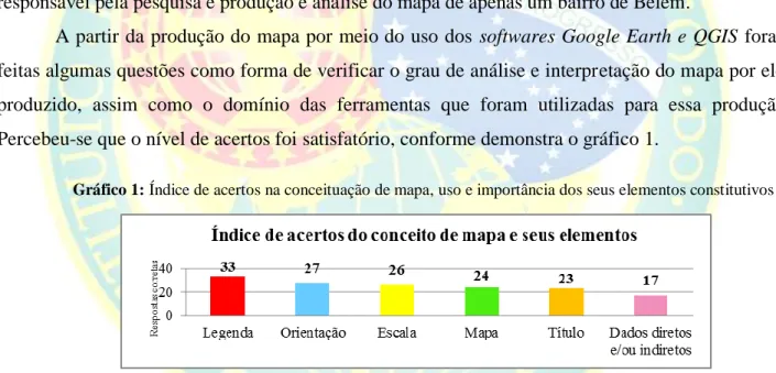 Gráfico 1: Índice de acertos na conceituação de mapa, uso e importância dos seus elementos constitutivos 