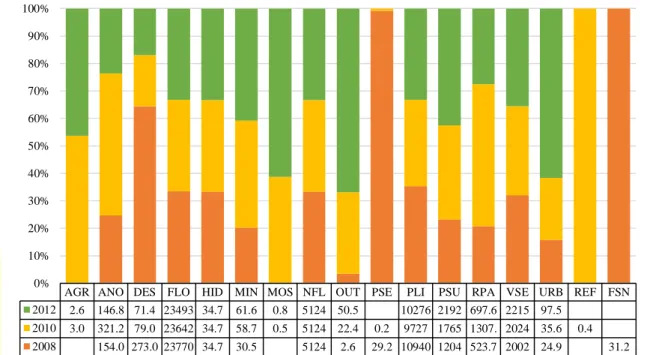 Figura  3  –  Quantificação  das  classes  apresentadas  na  Figura  3.  Área  em  km 2   (quadro  no  eixo  x)  e  em  porcentagem  (linhas  no  eixo  y)  das  classes  processadas  das  informações  do  TC