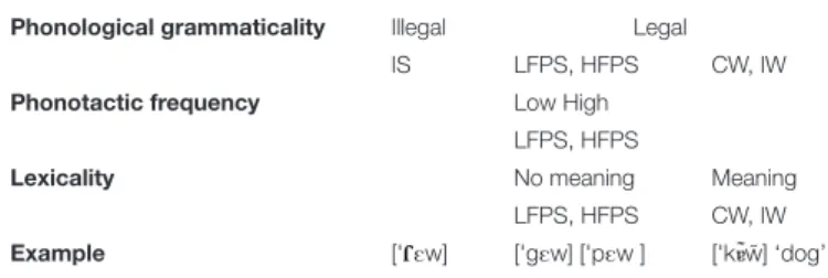 TABLE 1 | Properties of stimuli by condition, with examples.