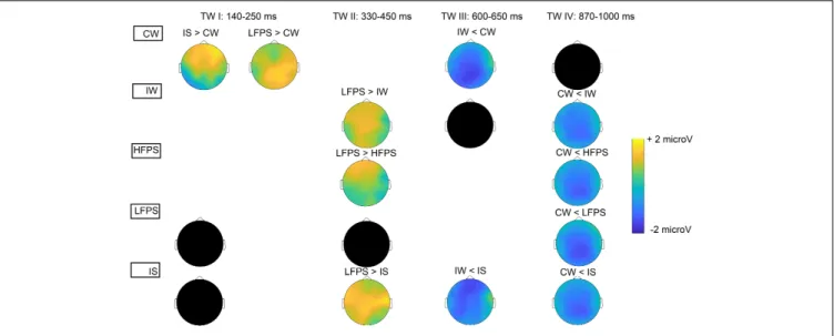FIGURE 4 | Topographic difference maps (significant differences across conditions). Columns indicate the four time windows