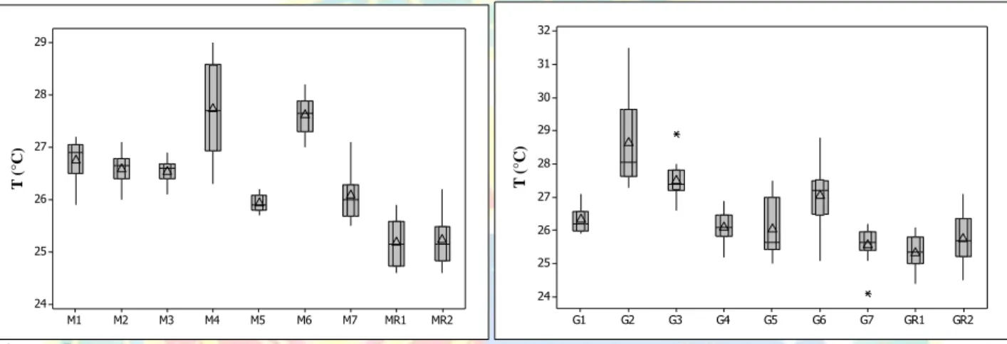 Figura 5. Gráficos do tipo boxplot dos valores de T (°C) das microbacias do Marapanim e Guamá, contendo mediana  (linha que corta a caixa), média (triângulo), Interquartis com intervalo de confiança de 95% (caixas em tom de cinza),  máximos e mínimos (barr