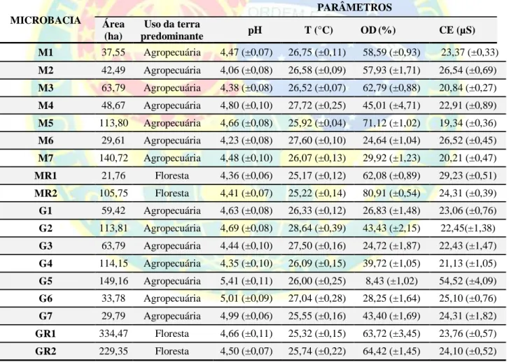 Tabela  1.  Valores  médios  e  erros-padrão  dos  parâmetros  físico-químicos  medidos  nos  igarapés  das  microbacias  avaliadas neste estudo e suas respectivas áreas de drenagem e uso da terra da terra predominante