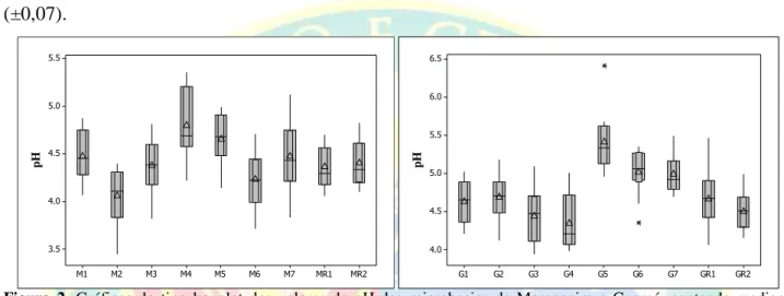 Figura  2.  Gráficos  do  tipo  boxplot  dos  valores  de  pH  das  microbacias  de  Marapanim  e  Guamá,  contendo  mediana  (linha que corta a caixa), média (triângulo), interquartis com intervalo de confiança de 95% (caixas em tom de cinza),  máximos e 