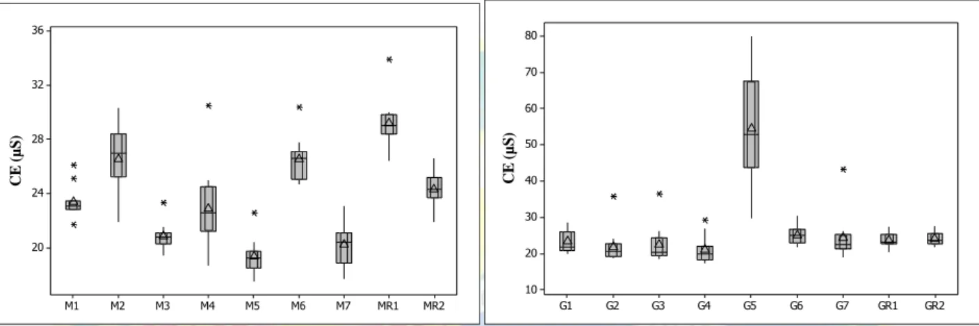 Figura  3.    Gráficos  do  tipo  boxplot  dos  valores  de  CE  das  microbacias  de  Marapanim  e  Guamá,  contendo  mediana  (linha  que  corta  a  caixa),  da  média  (triângulo),  interquartis  com  intervalo  de  confiança  de  95%  (caixas  em  tom 