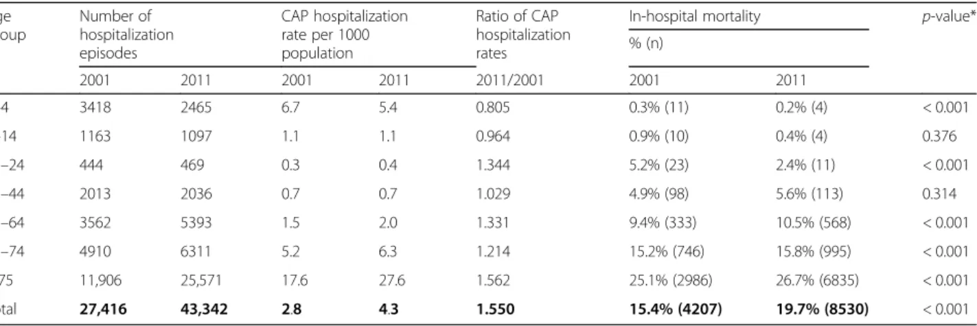 Table 1 CAP hospitalization rate based on census population and in-hospital mortality, by age groups, in 2001 and 2011 Age Group Number of hospitalization episodes CAP hospitalizationrate per 1000population Ratio of CAP hospitalizationrates